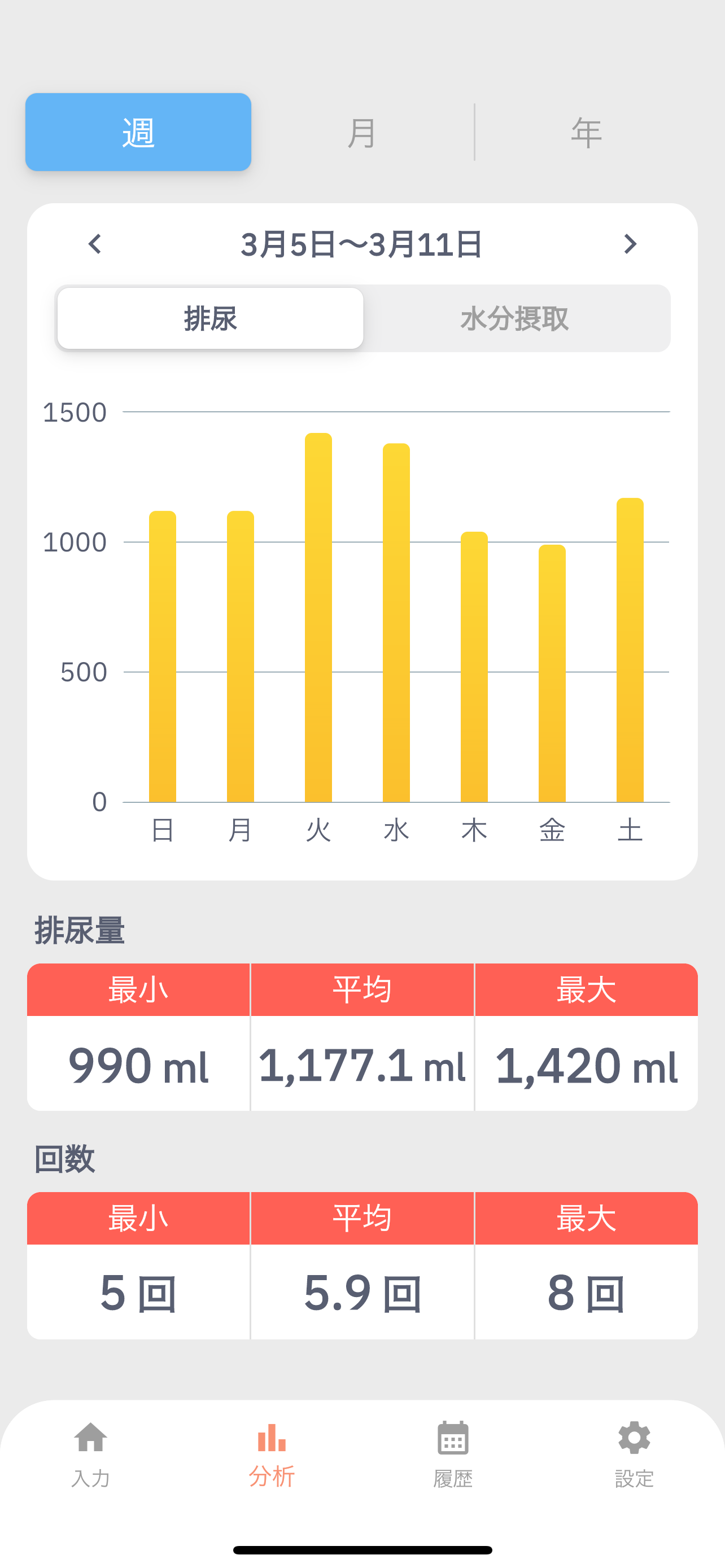 排尿日誌 | 排尿量・水分摂取量をかんたん記録