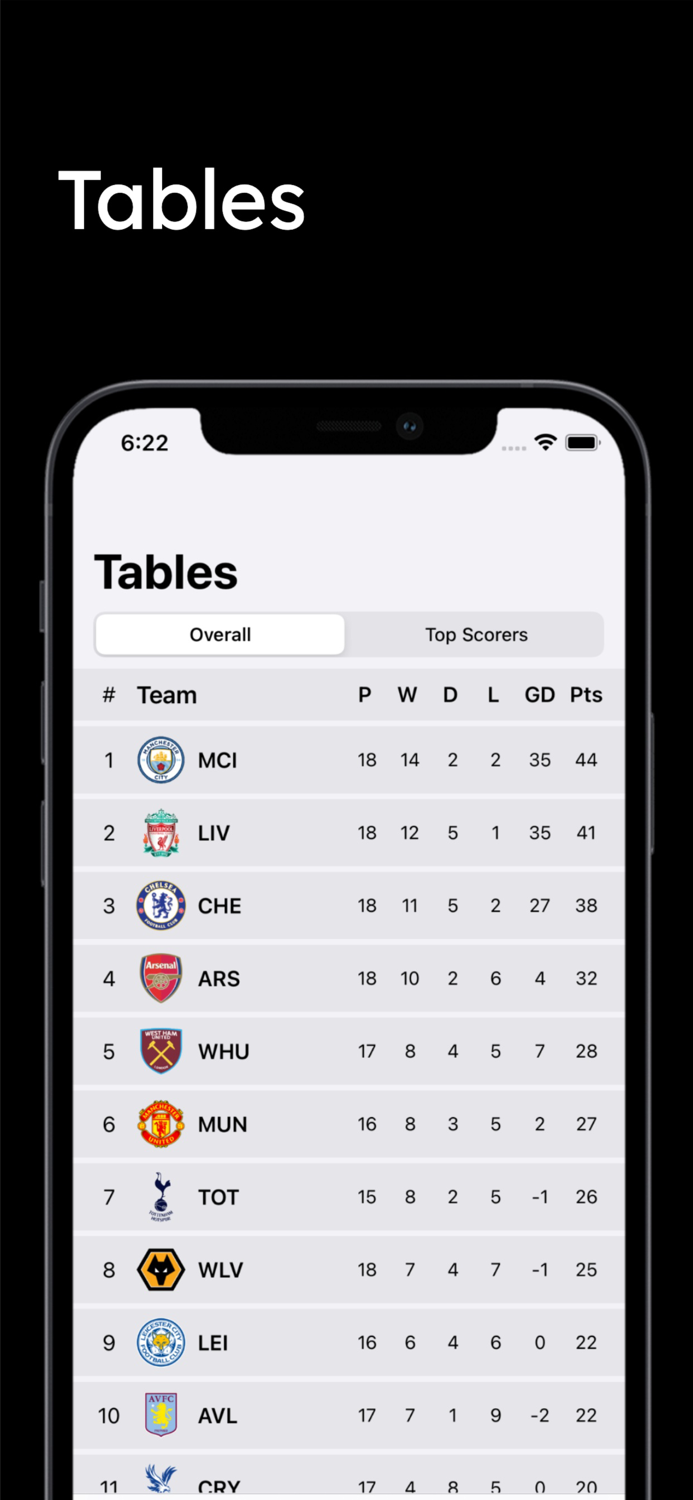 Scores for Premier League