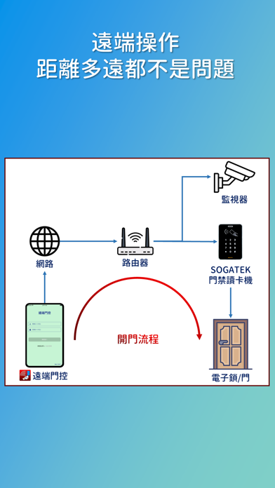 遠端門控 Screenshot