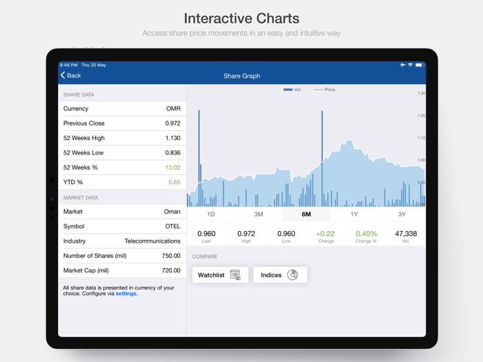 Omantel Investor Relations
