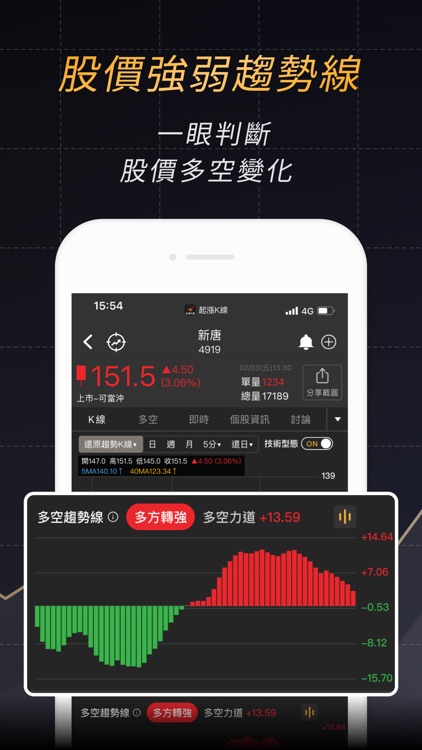 股市起漲K線 - 幫你找到強勢飆漲的瘋狗流股票 screenshot-3
