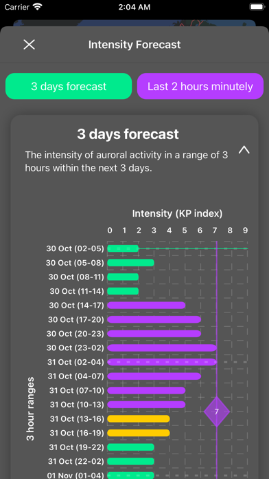 Auroras Forecast Screenshot