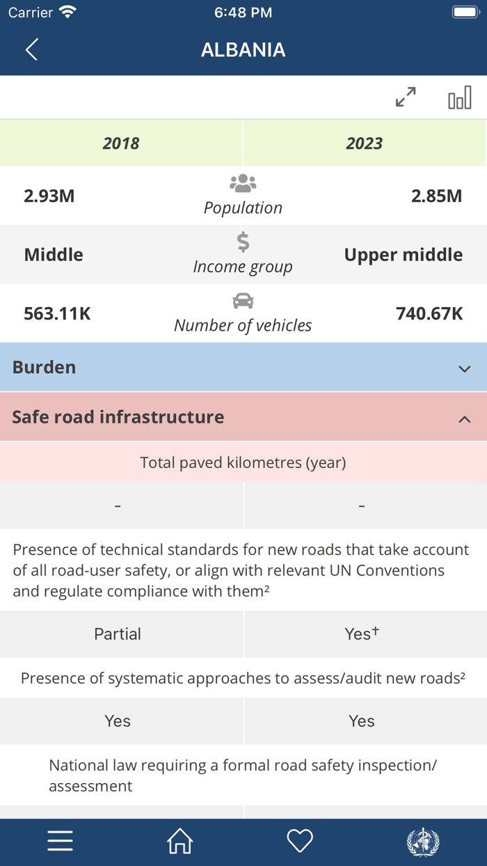 WHO Road Safety Data