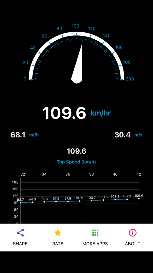 #5. Speed Tracker - GPS (iOS) By: Sathish Shanmugam
