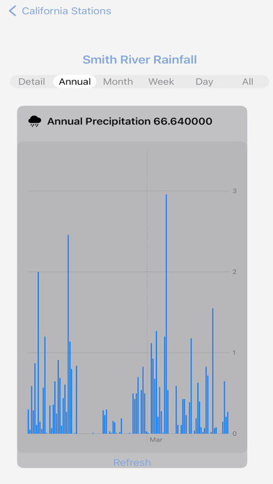 CIMISPrecip Screenshot