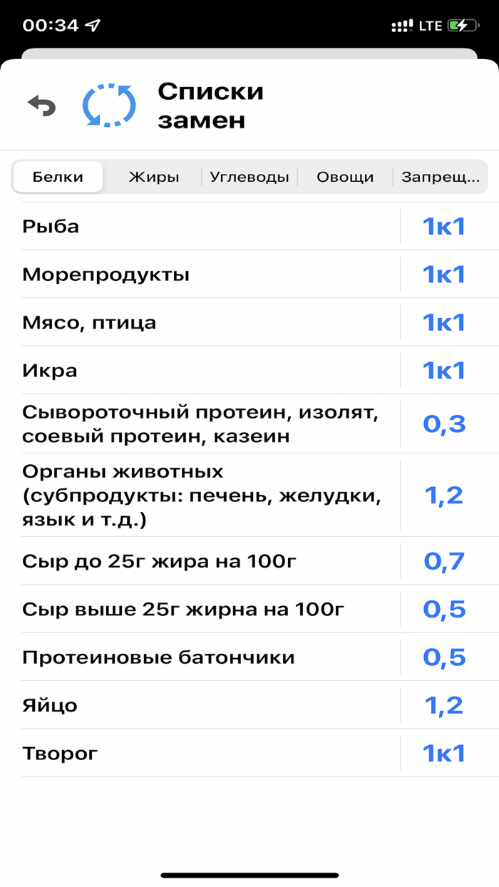 Формула меню - Пищевой дневник