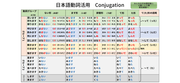 みんなの日本語初級１ - 動詞活用ツール