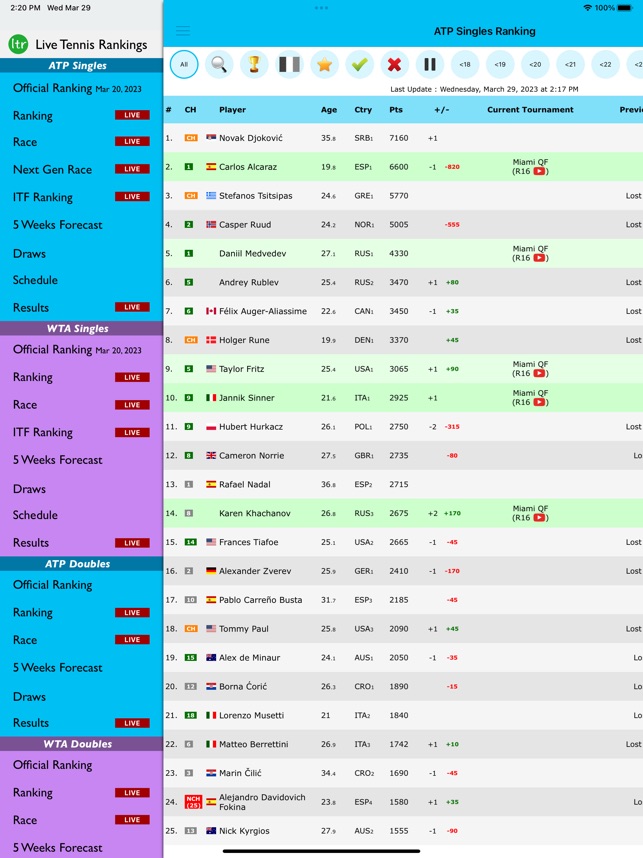 bekendtskab Kridt Blændende Live Tennis Rankings / LTR on the App Store
