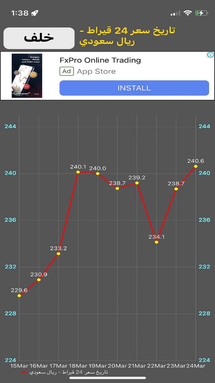 Saudi Arabia Gold Price