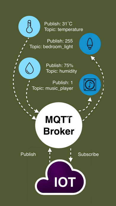MQTT-IOT Screenshot