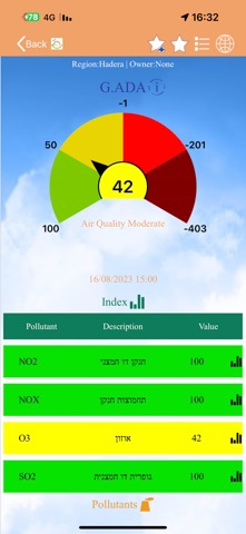 שרון כרמל - איכות אוויר iPhone screenshot