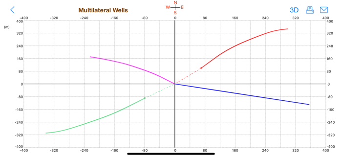 Multilateral Directional Wells
