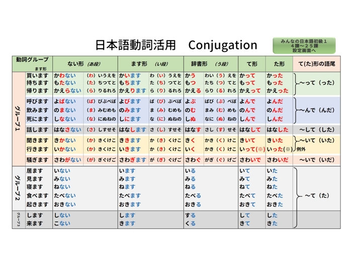 みんなの日本語初級１ - 動詞活用ツール