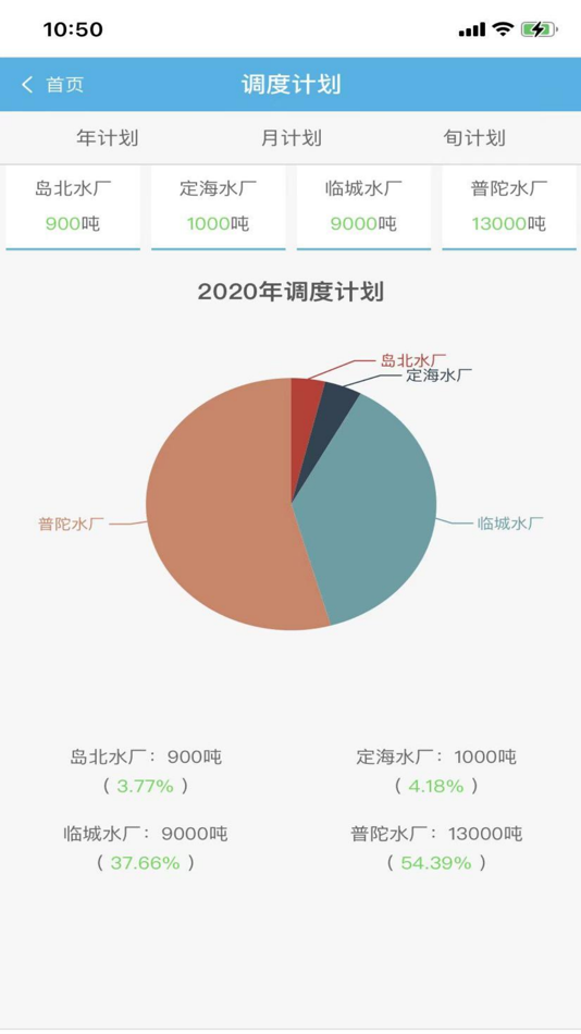 #3. 舟山水务 (iOS) Podle: Zhoushan Water Group Co., Ltd.