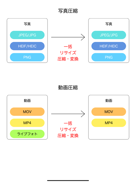 JPEG-MP4圧縮 動画圧縮＆写真サイズ変更のおすすめ画像1