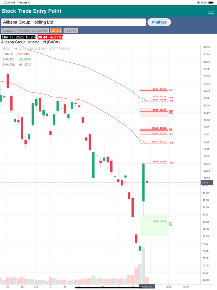 Stock Trade Entry Point