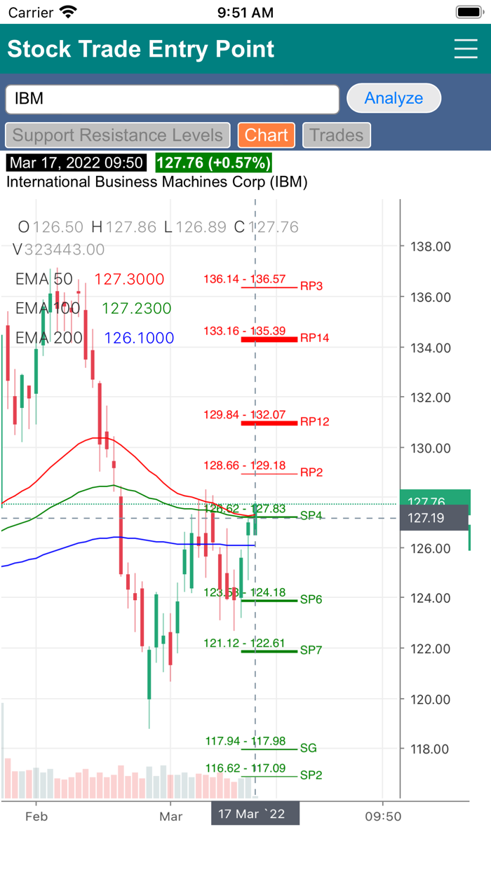 Stock Trade Entry Point