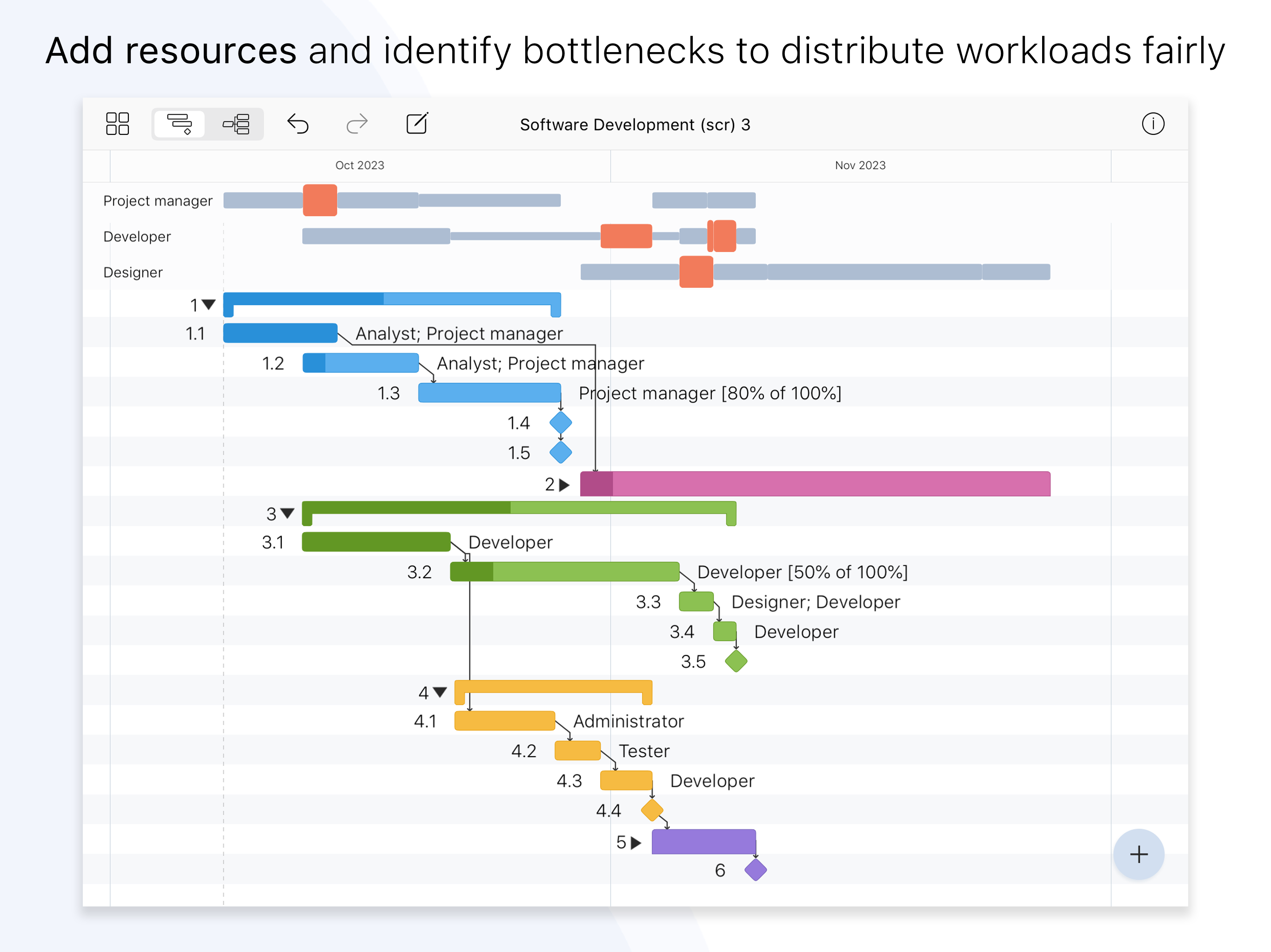 Project Office X: Gantt chart