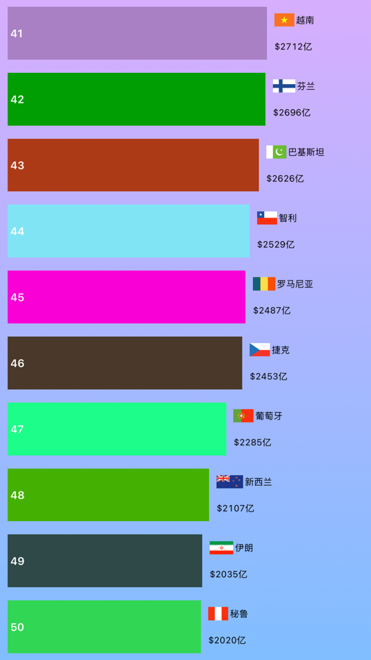 #4. 数据可视化-动态排行榜 (iOS) 由: 仕清 刘