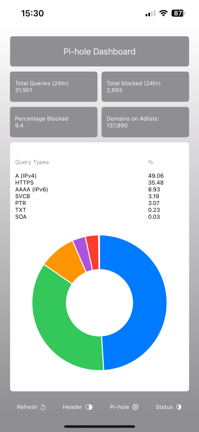 Pi-hole Dashboard