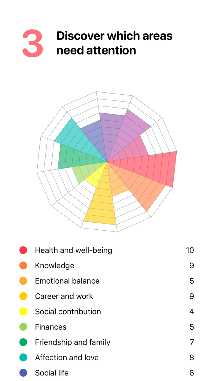 Wheel of Life Self-knowledge