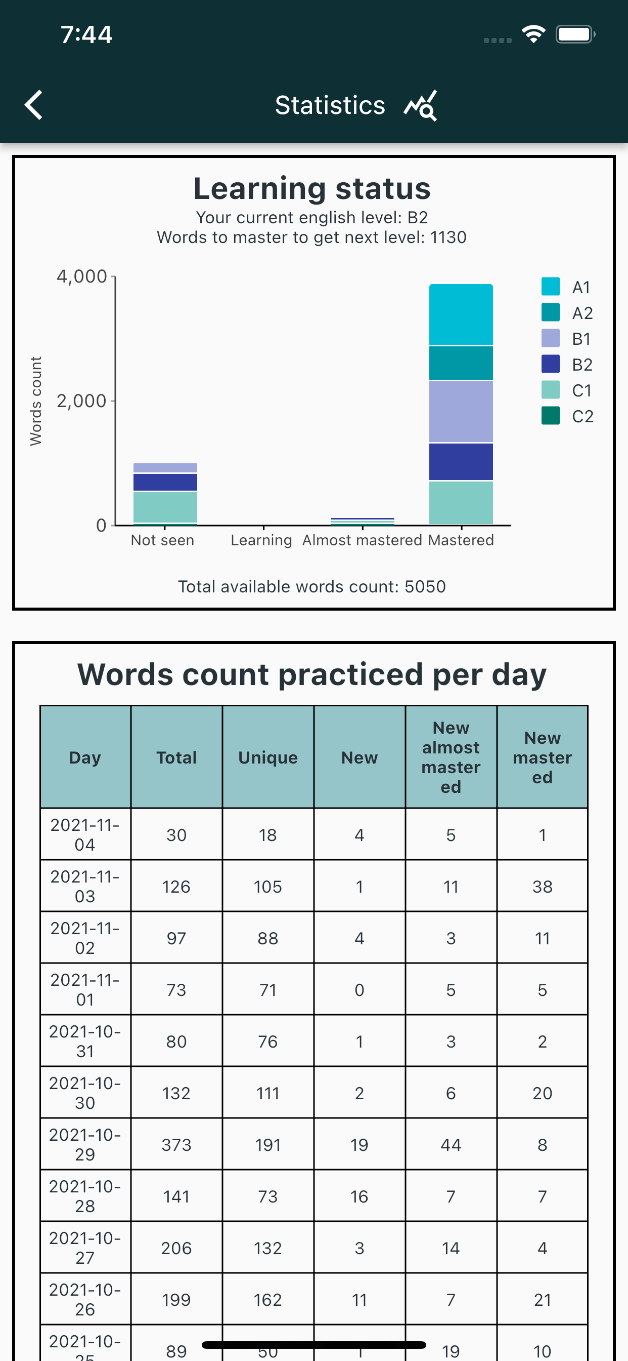 95% English Words