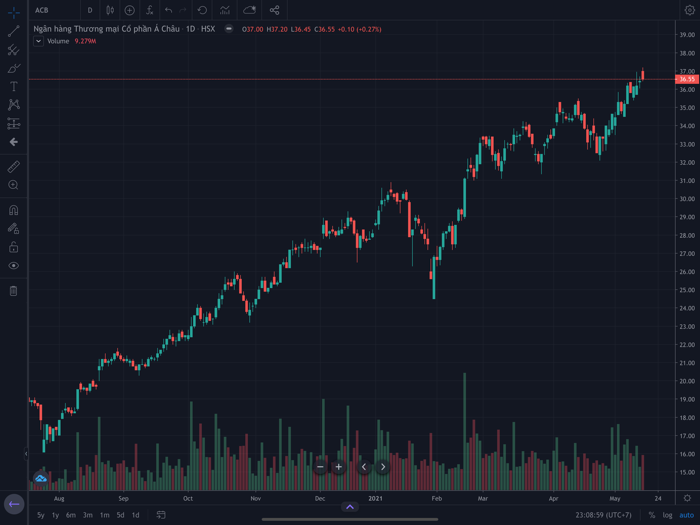 Fialda - Chứng khoán Bảng giá