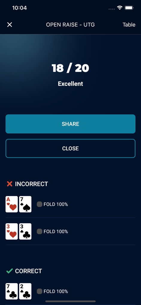 GTO Preflop - Texas Hold'em - Uma tela de feedback clara oferece insights sobre o desempenho, distinguindo decisões "corretas" de "incorretas" e mostrando "mãos específicas" com as ações ideais esperadas.