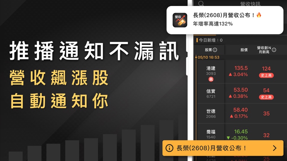 #2. 營收飆漲追蹤器-營收創新高,股價會漲高 (iOS) 由: CMoney