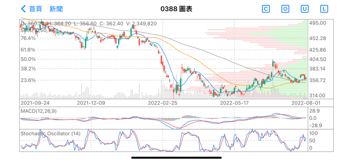 香港股票報價和圖表