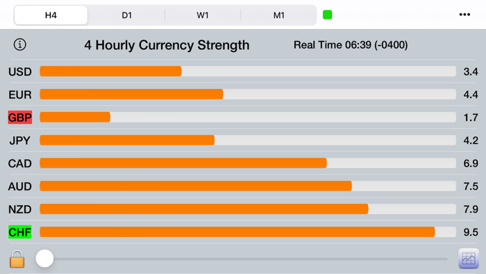 Forex Strength Meter