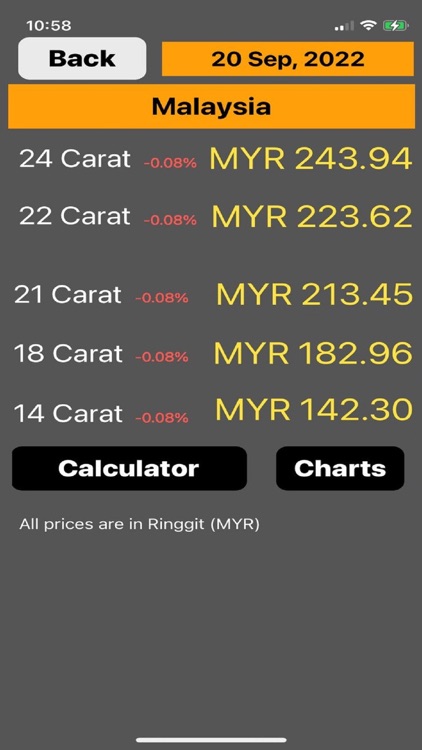 Malaysia Gold Price
