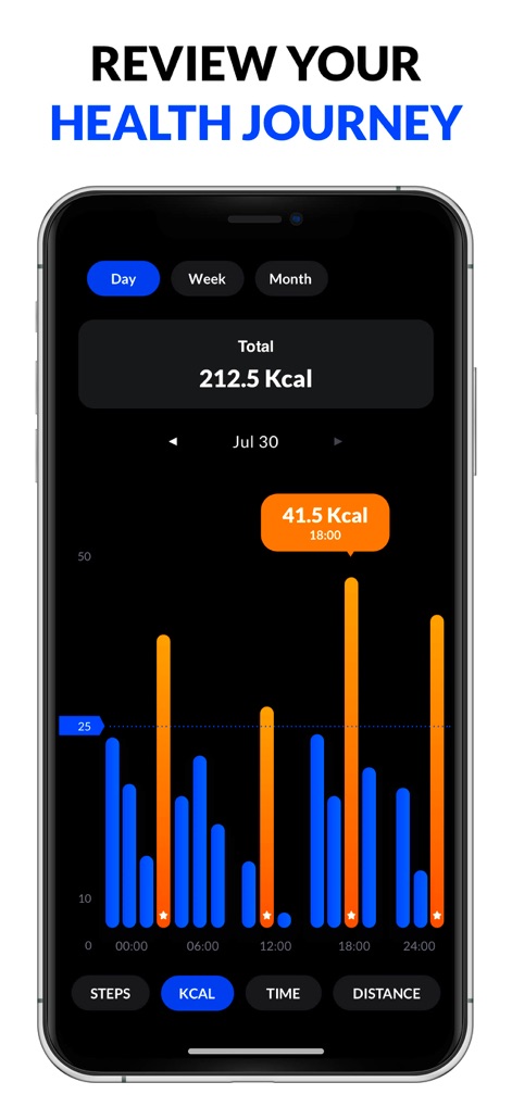 Pedometer & Step Counter - Users can review their calorie expenditure over different periods using the Day, Week, and Month tabs, with a detailed dual-color bar graph visualizing kcal burn throughout the day.