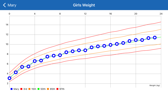 Growth Charts Tracker and Curves
