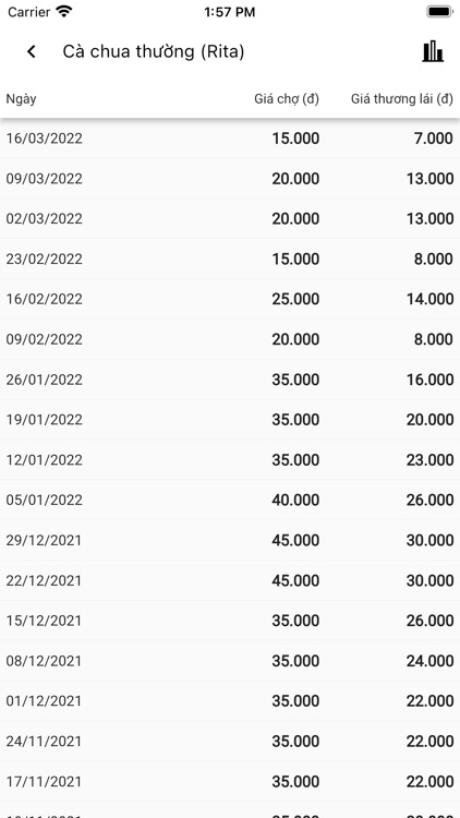 Giá Nông Sản Việt Nam screenshot-4