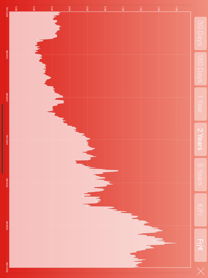 Euro to CHF Converter