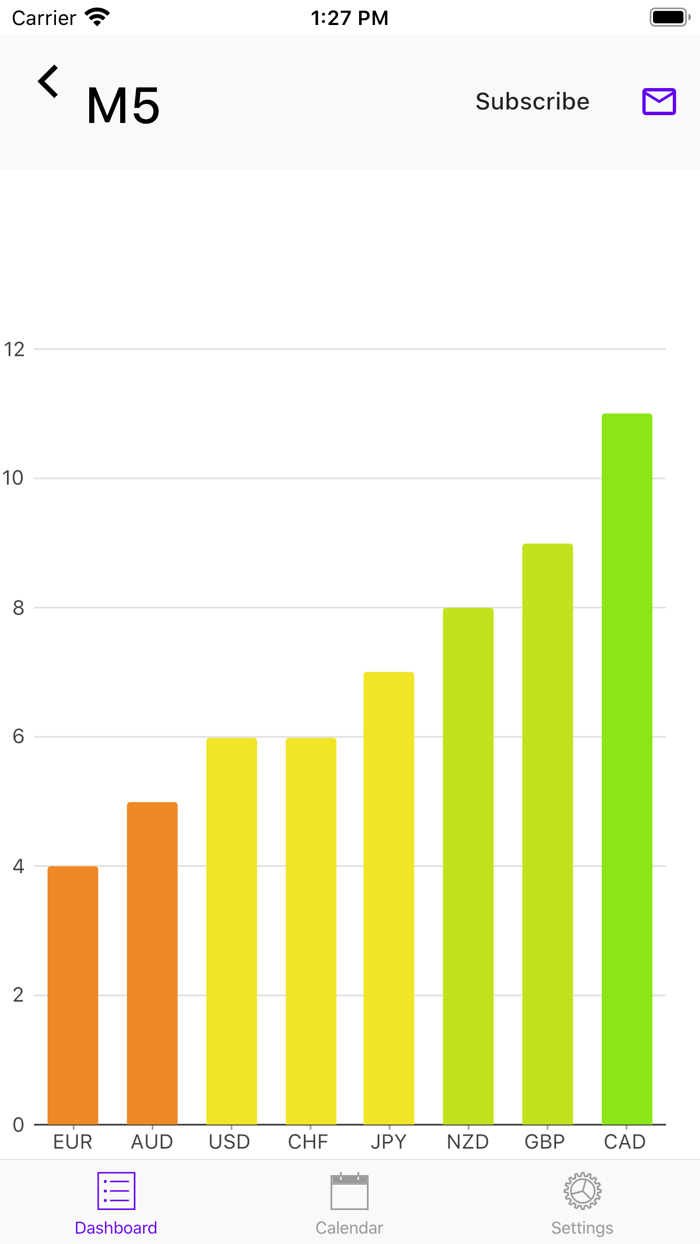 Easy Currency Strength
