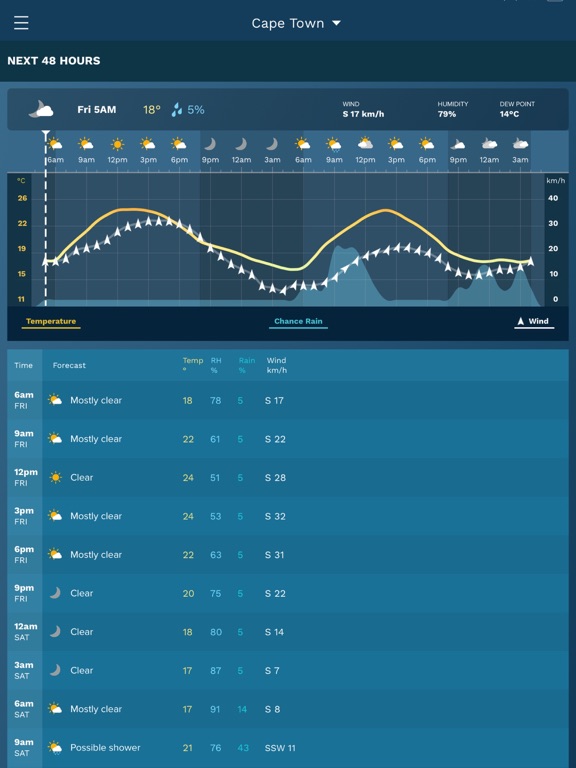 Screenshot #6 pour AfricaWeather