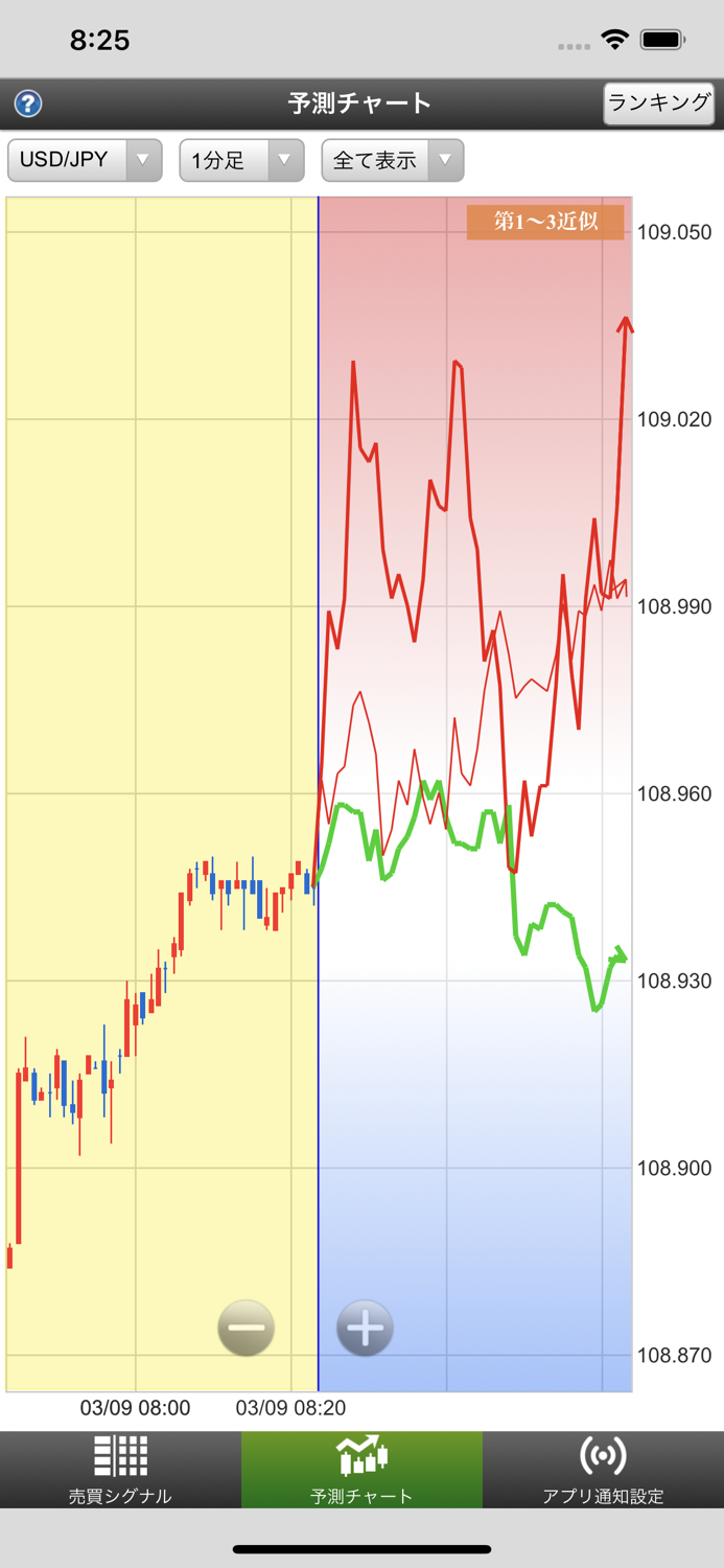 未来予測チャート