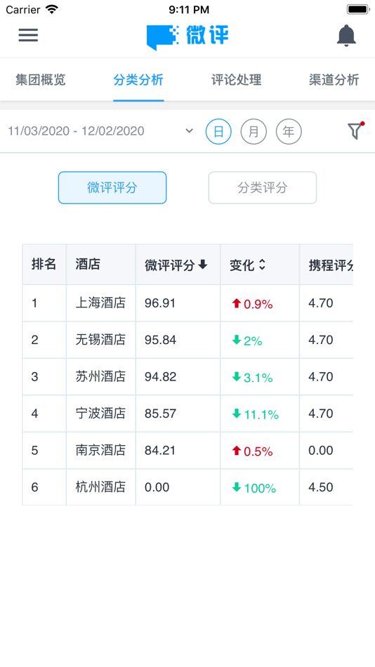 #2. 微评-评论服务营销管理平台 (iOS) By: Flyer C&M Shanghai Co., LTD