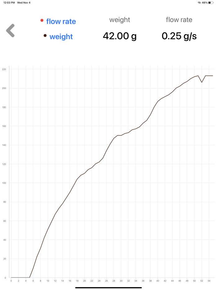 Espresso Scale with Timer
