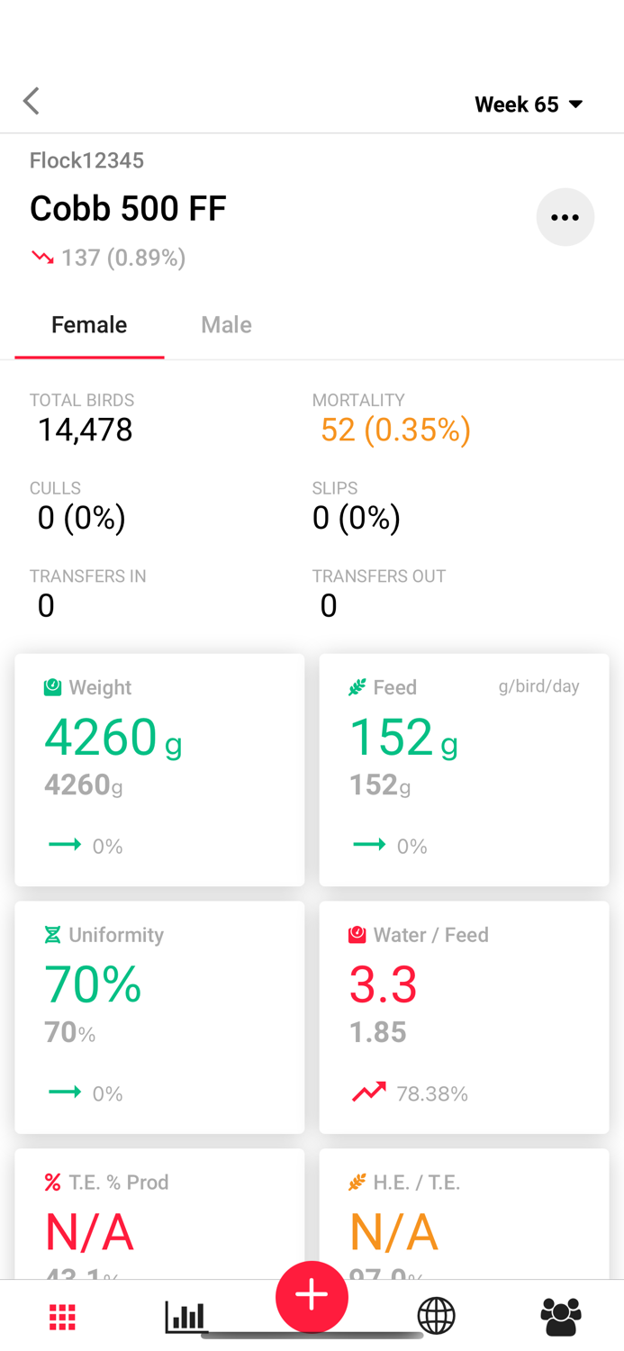 Cobb Flock Management