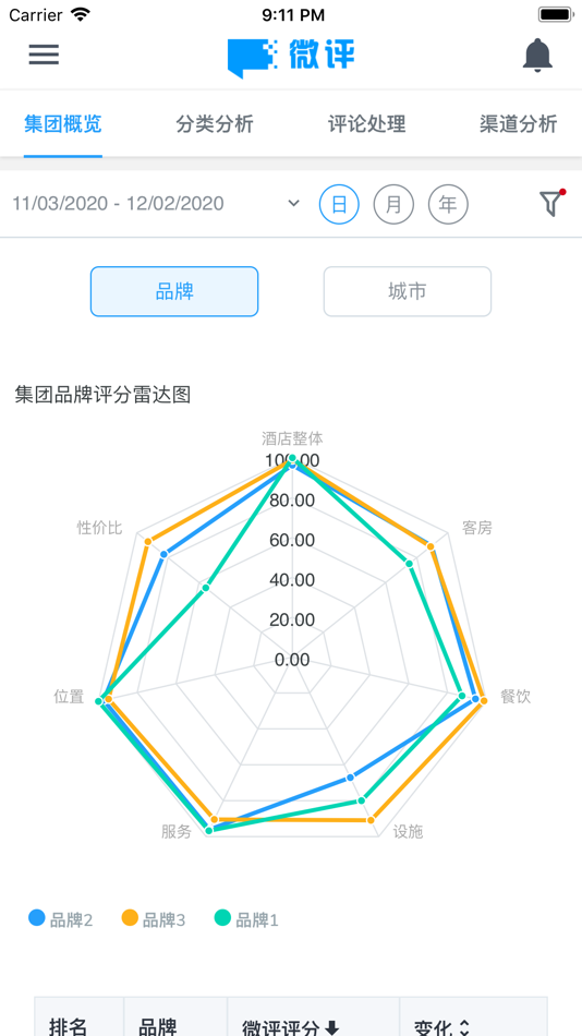 #3. 微评-评论服务营销管理平台 (iOS) By: Flyer C&M Shanghai Co., LTD