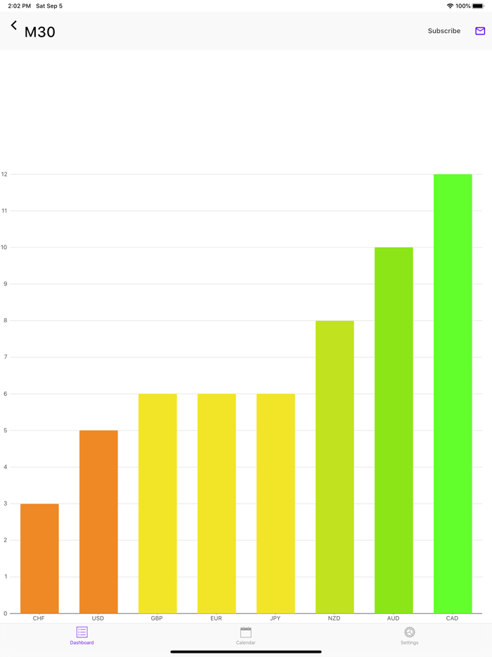 Easy Currency Strength