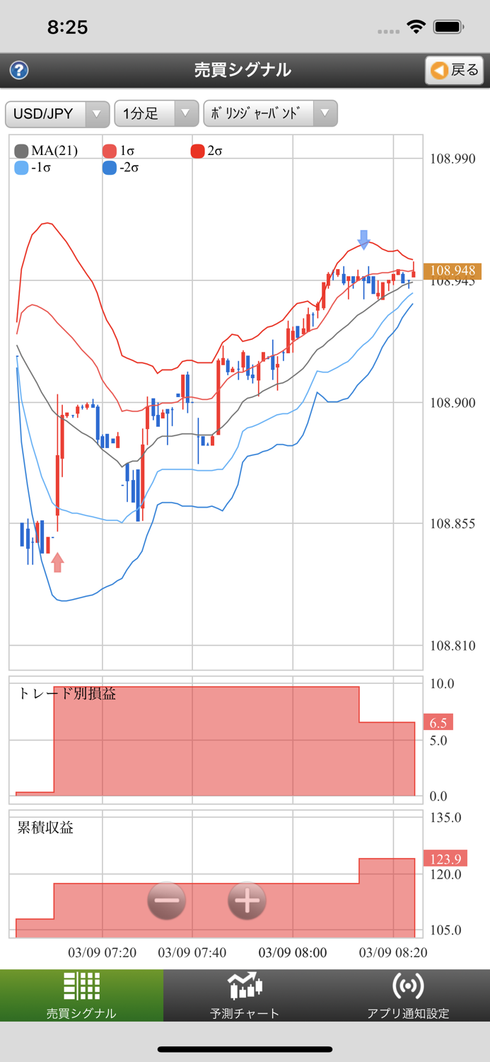 未来予測チャート