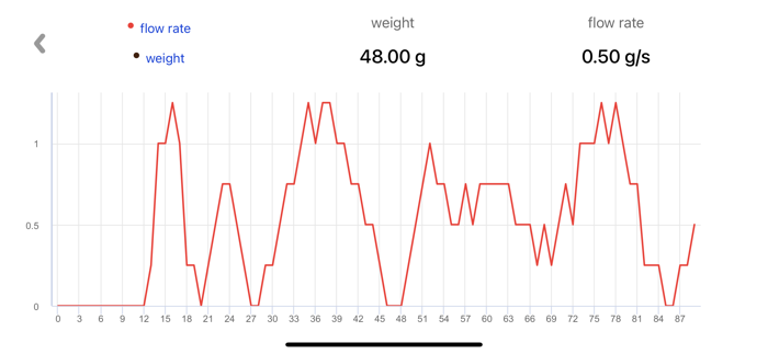 Espresso Scale with Timer