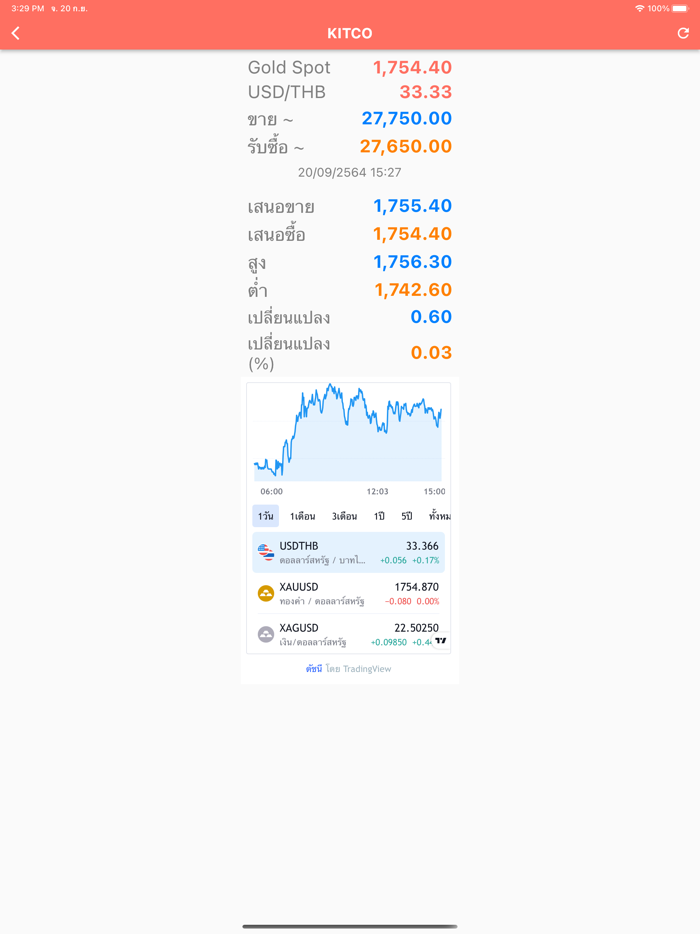 ราคาทอง บทวิเคาะห์ DooGold