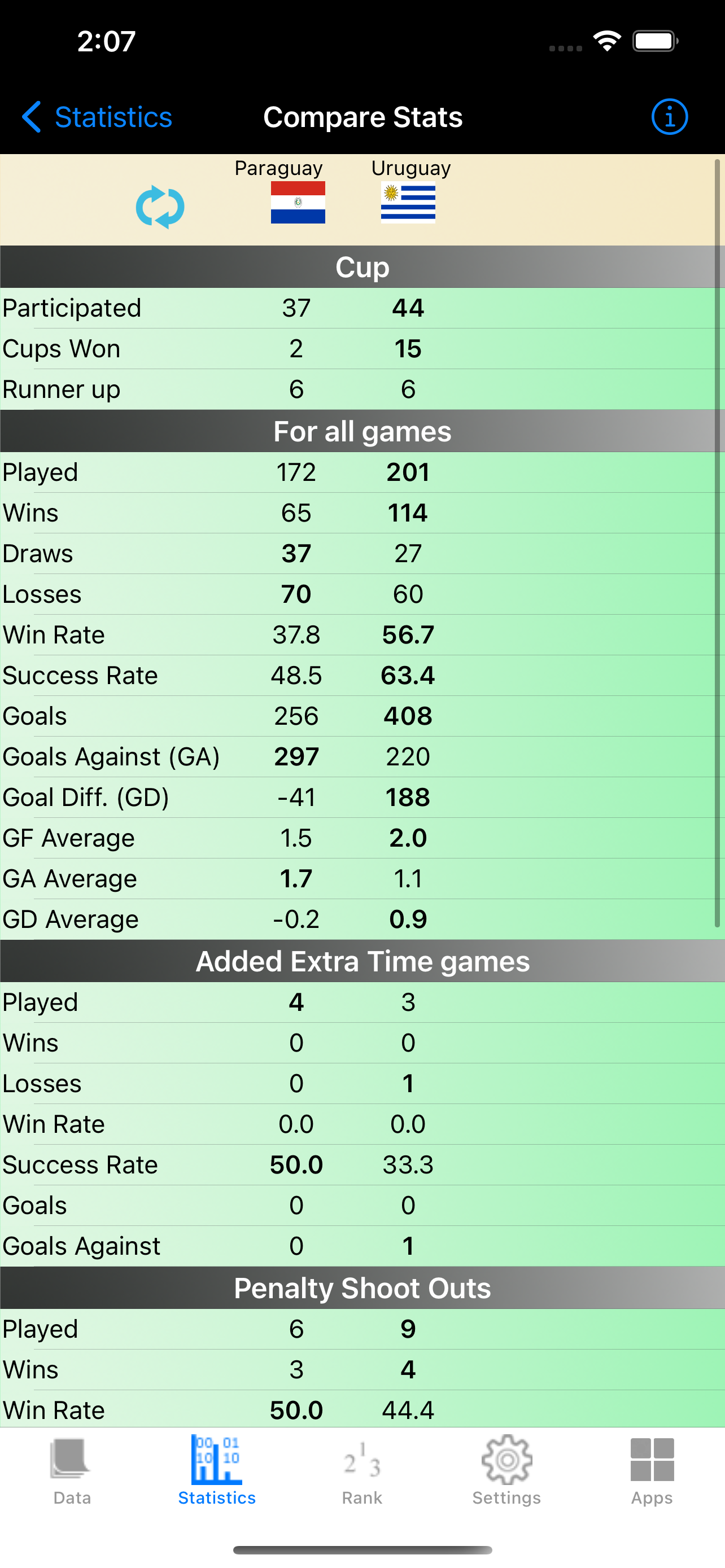 South America Cup Stats