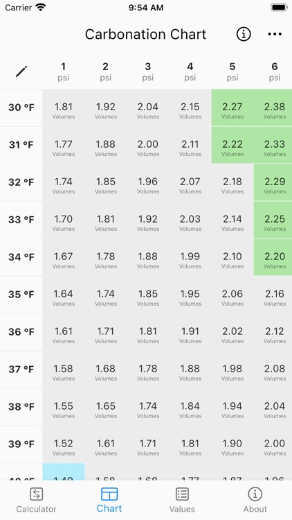 Carbonation Calculator & Chart