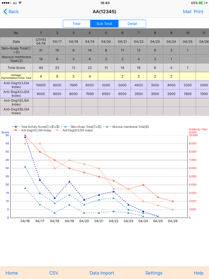 天疱瘡重症度スコア（PDAI）